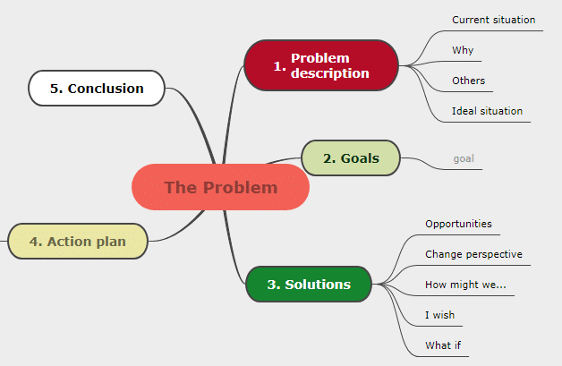 The Benefits Of Mind Mapping