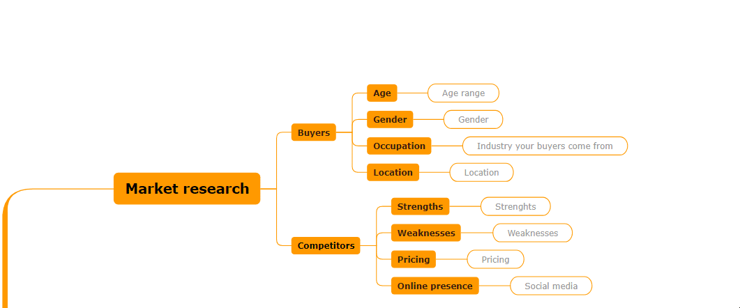 mind mapping for marketing