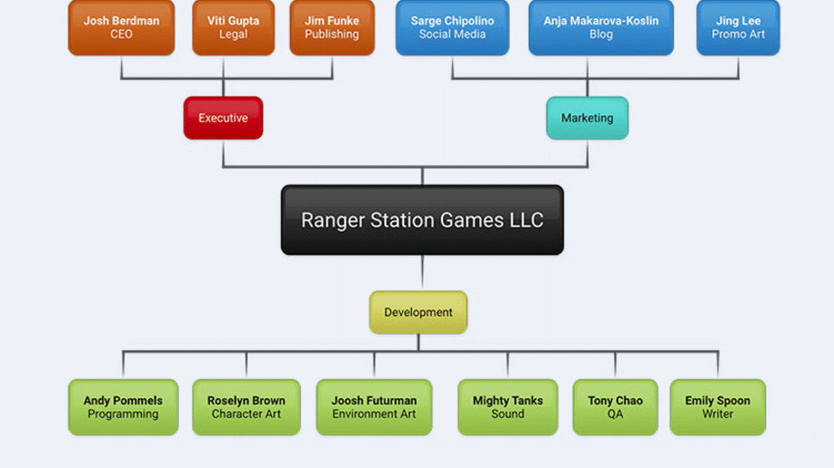Corporation organigram mind map