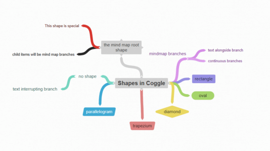 Shapes in Coggle map