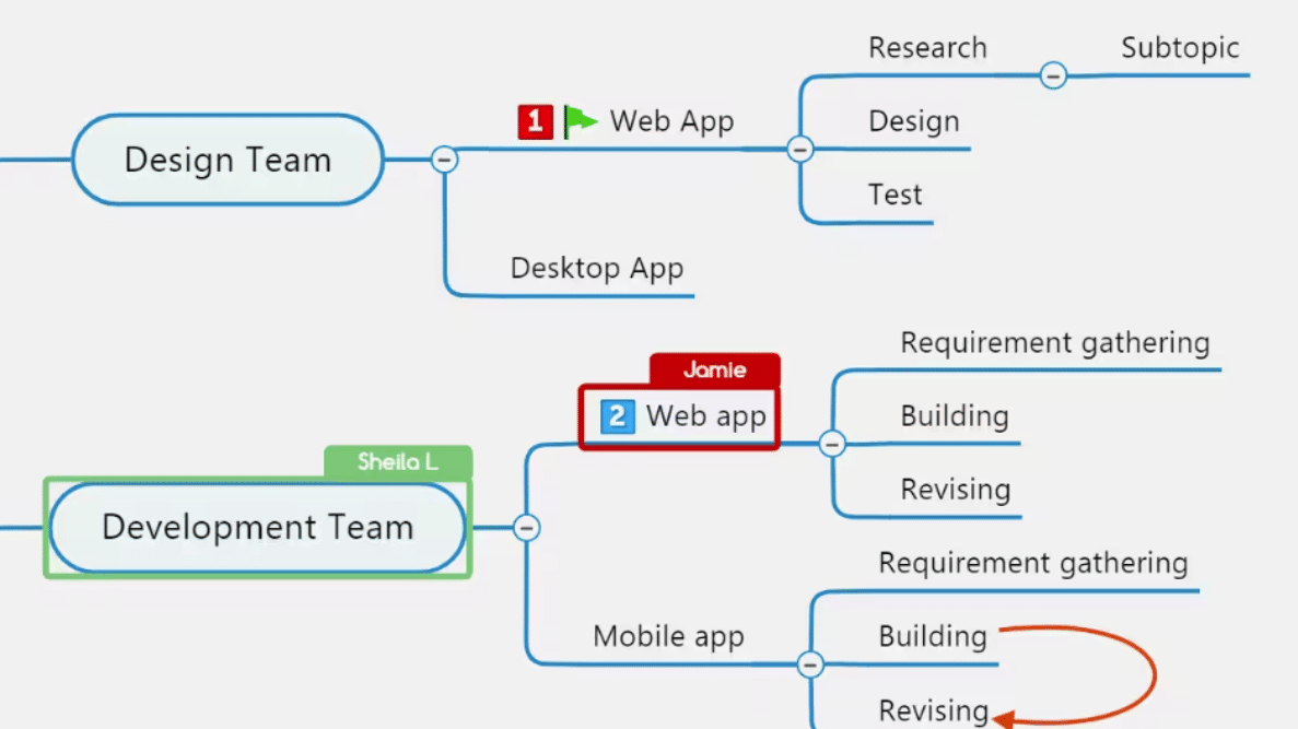 Production plan mind map