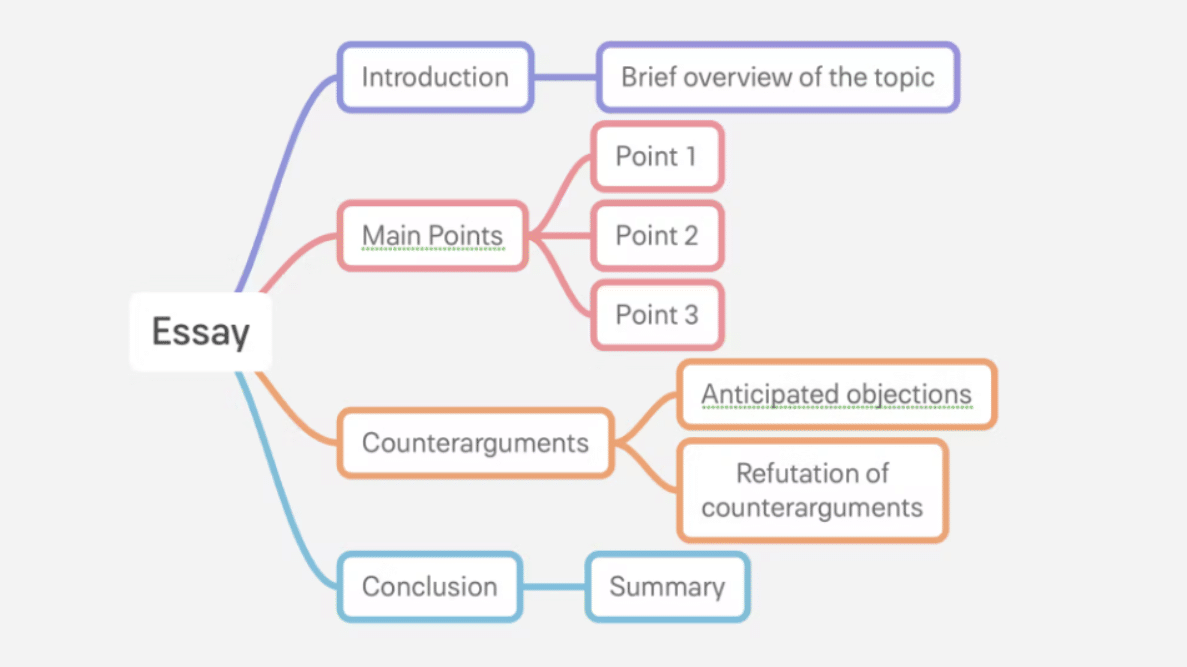 Essay structure mind map