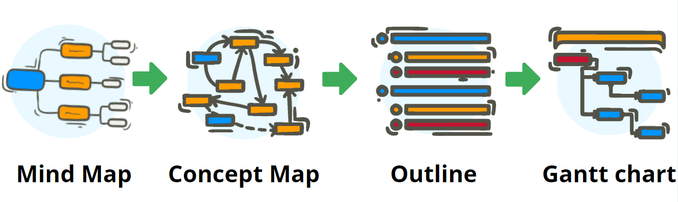 Transform maps into outlines and Gantt charts - Mind map creator
