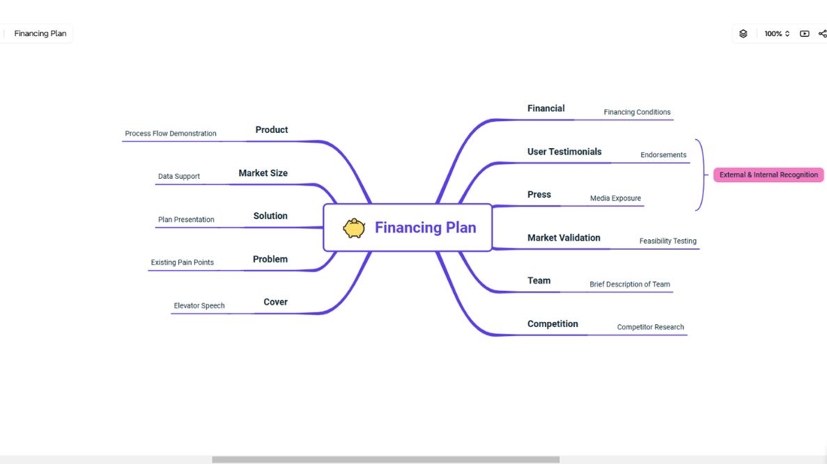Financial planning mind map