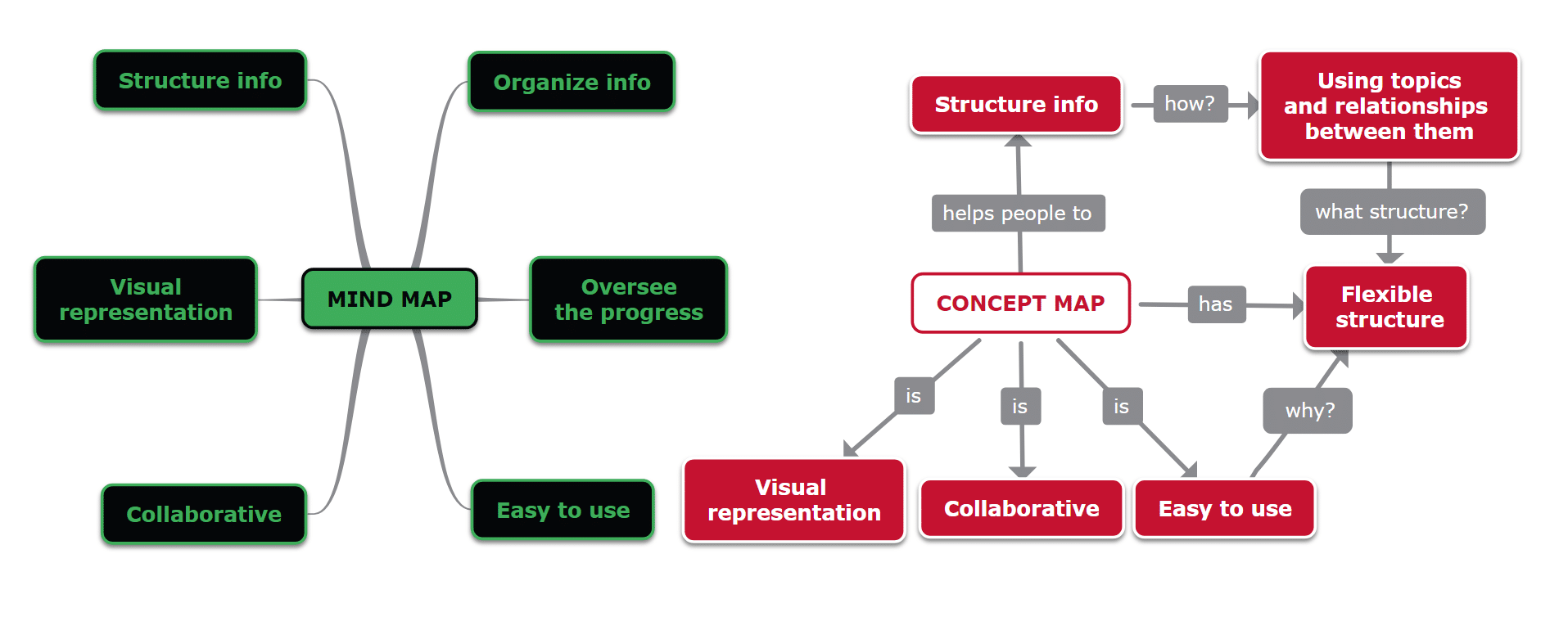 concept map vs mind map - compare