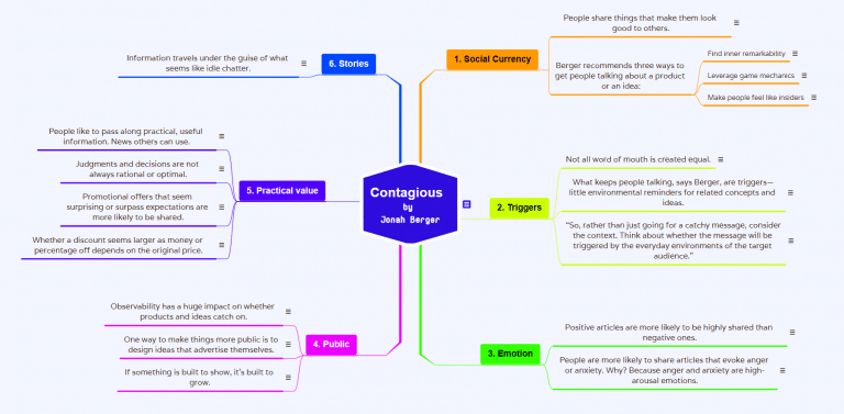 Mind Map Note Taking - Use Visual Representation