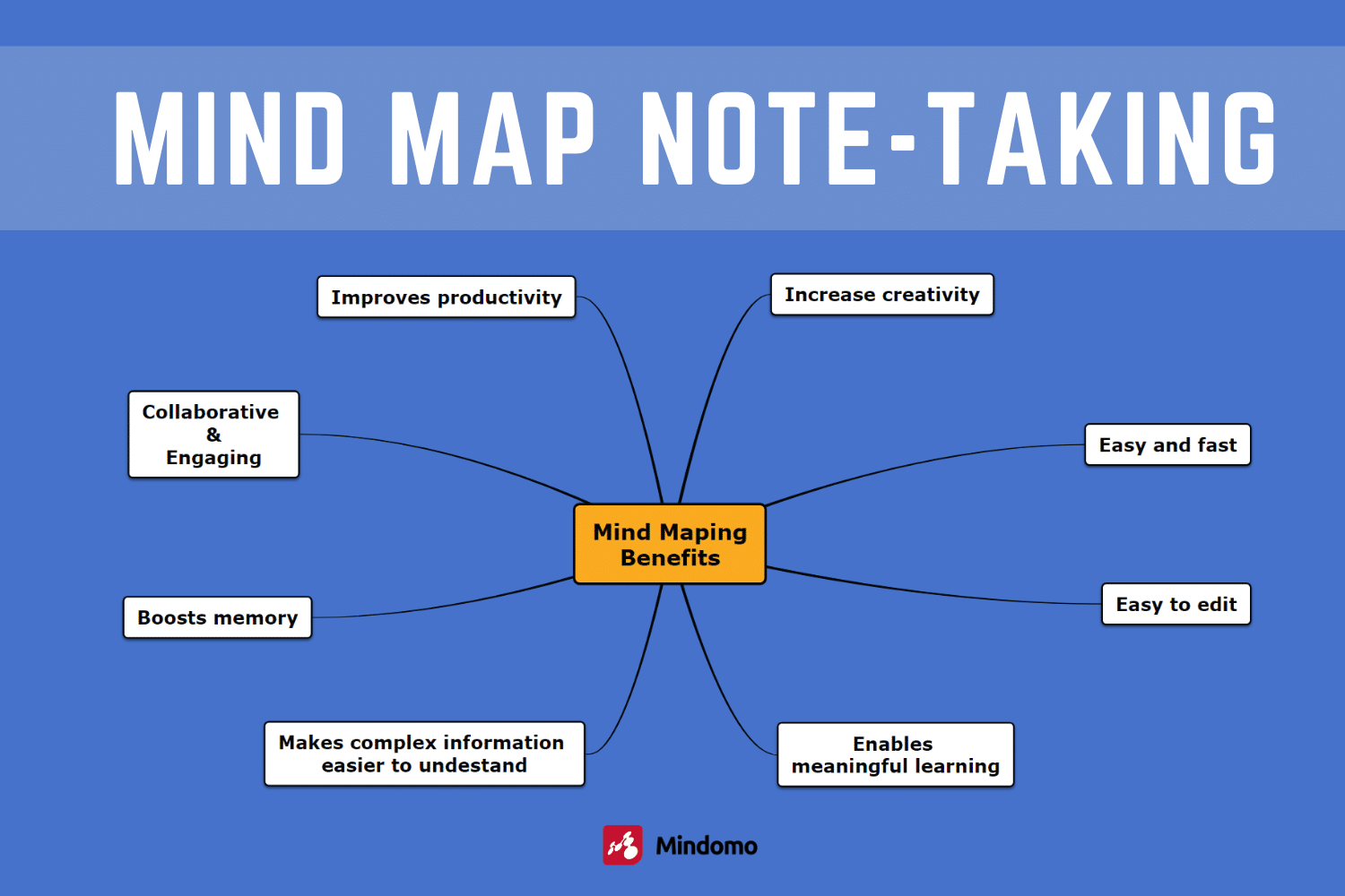 Mind map note-taking is more efficient