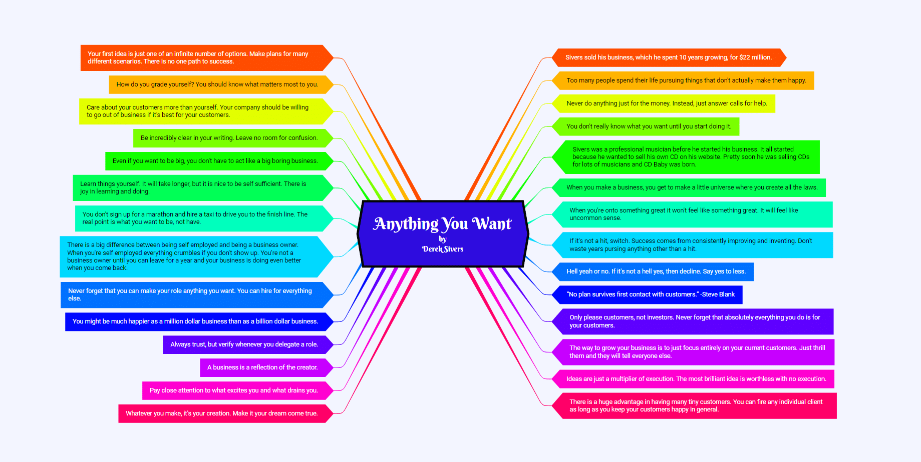 Anything you want by Derek Sivers