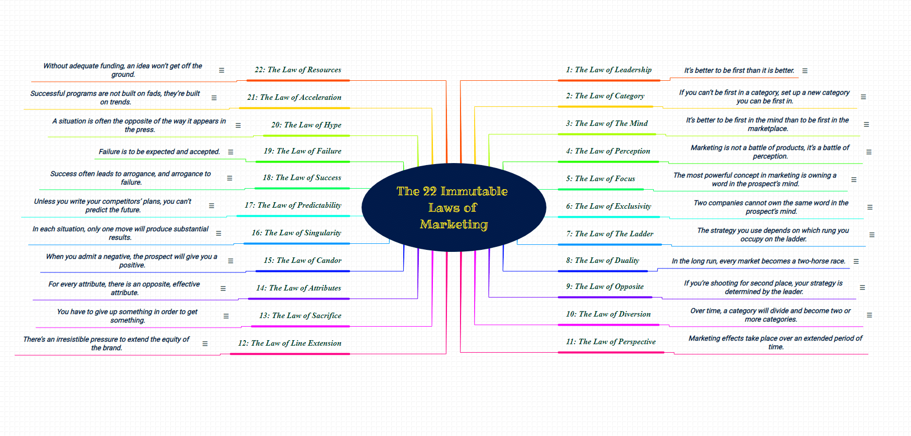 The 22 immutable laws of marketing by Al Ries and Jack Trout