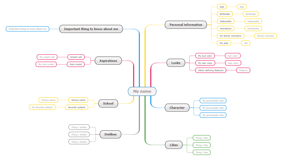 About-me-mind-map