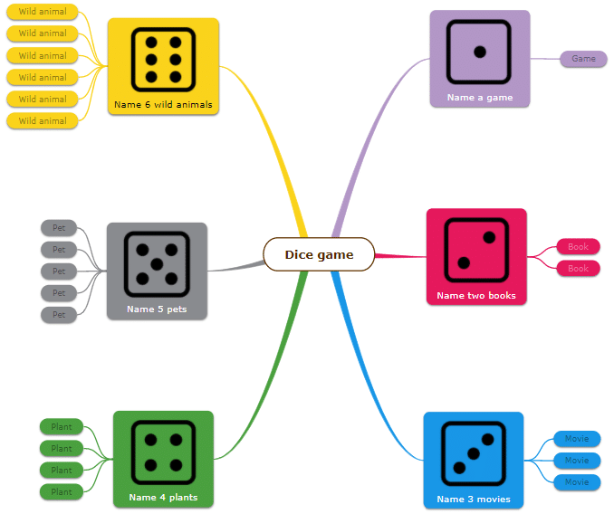 Dice game mind map