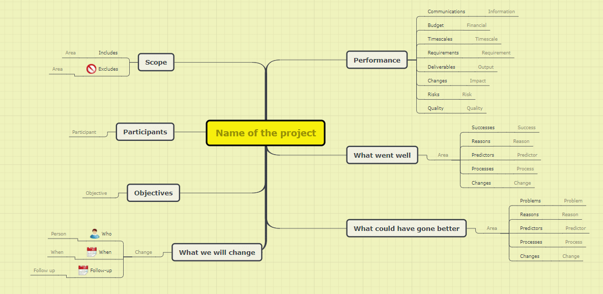 Conduct a project review mind map