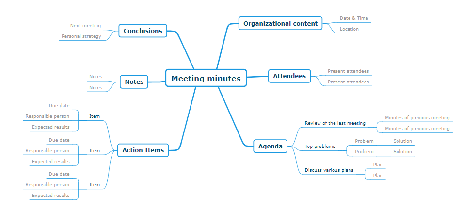 Meeting minutes mind map