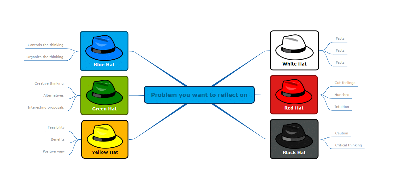 Online collaboration - 6 hats problem solving mind map