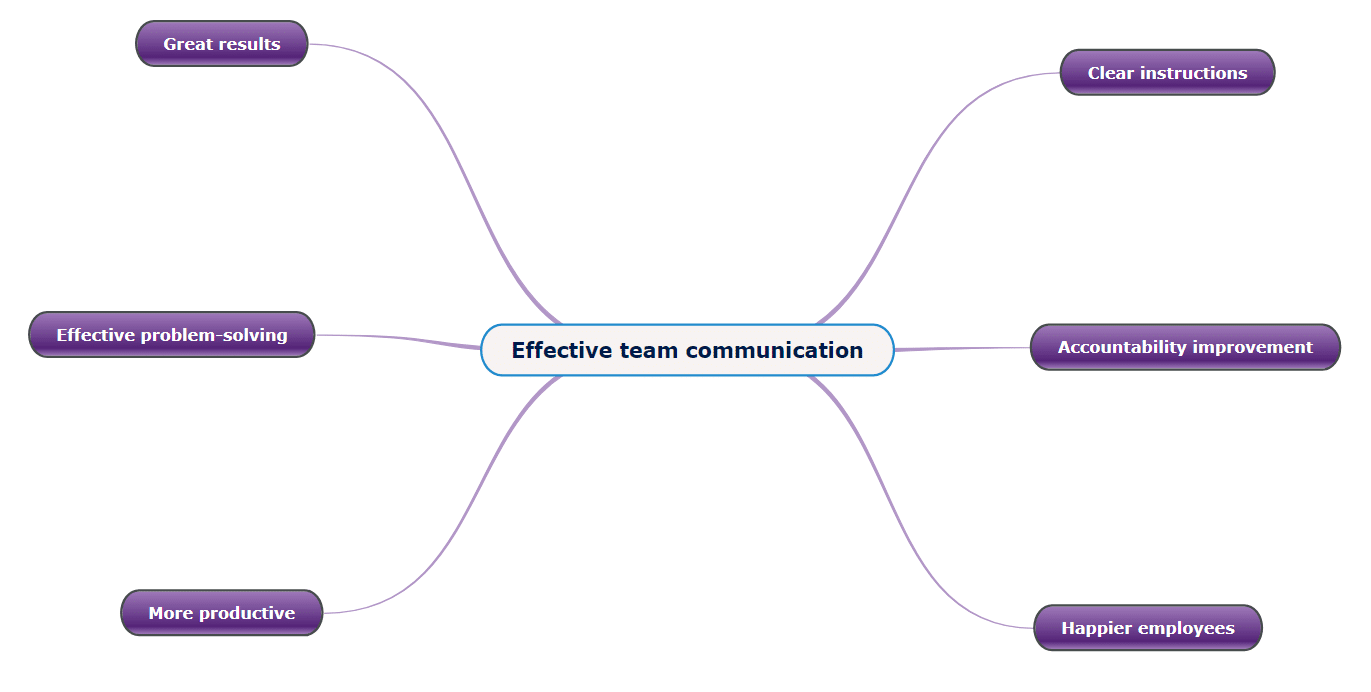 Effective team communication mind map