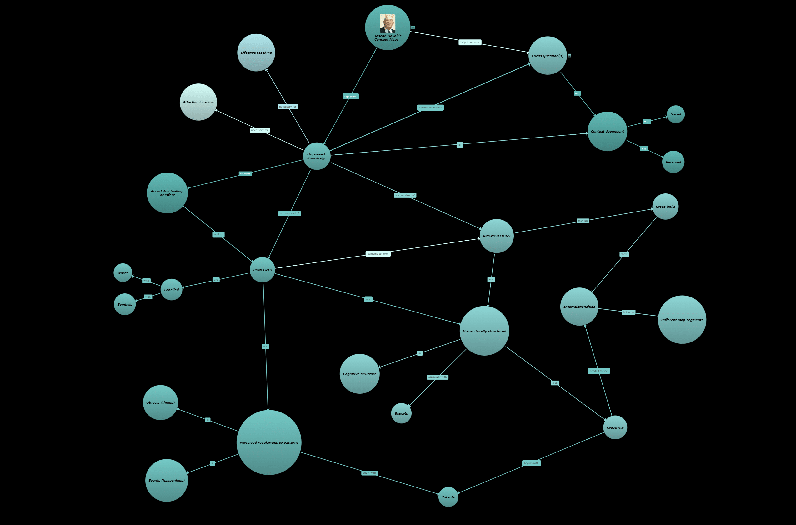 Joseph Novak concept map