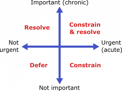 Manage a problem Figure 3