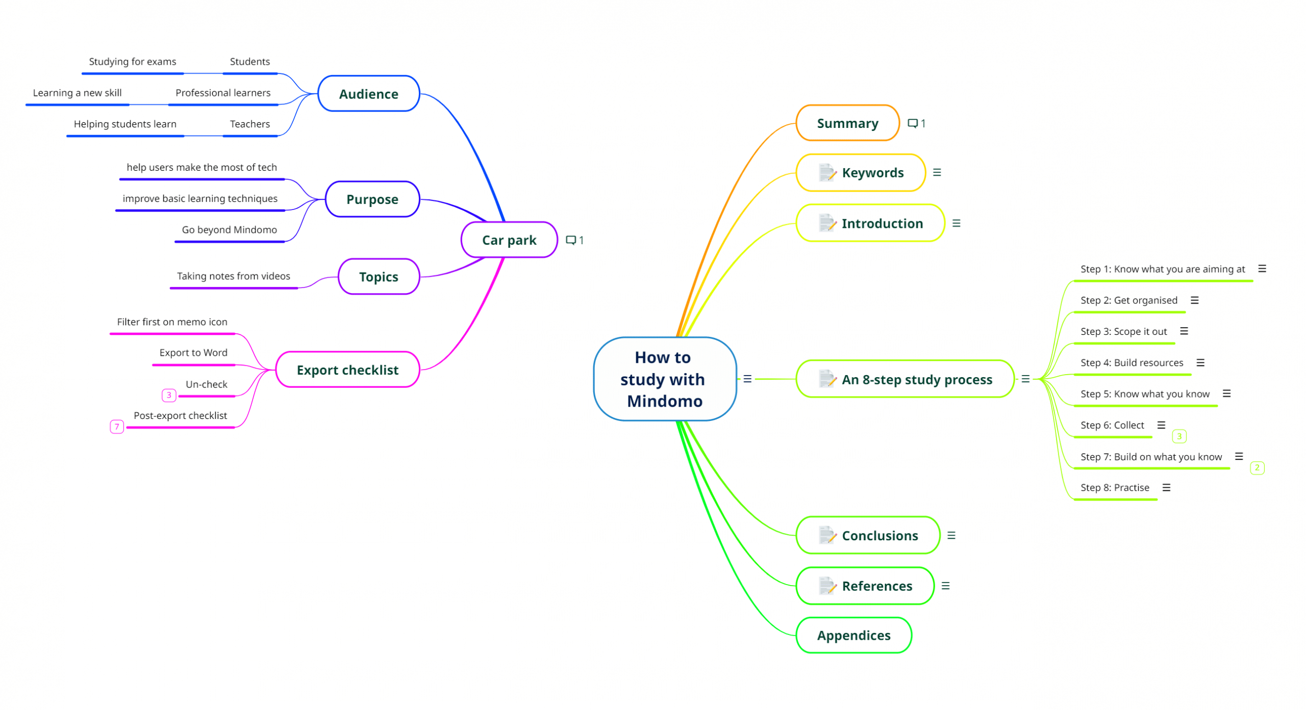 A Mindomo mind map example