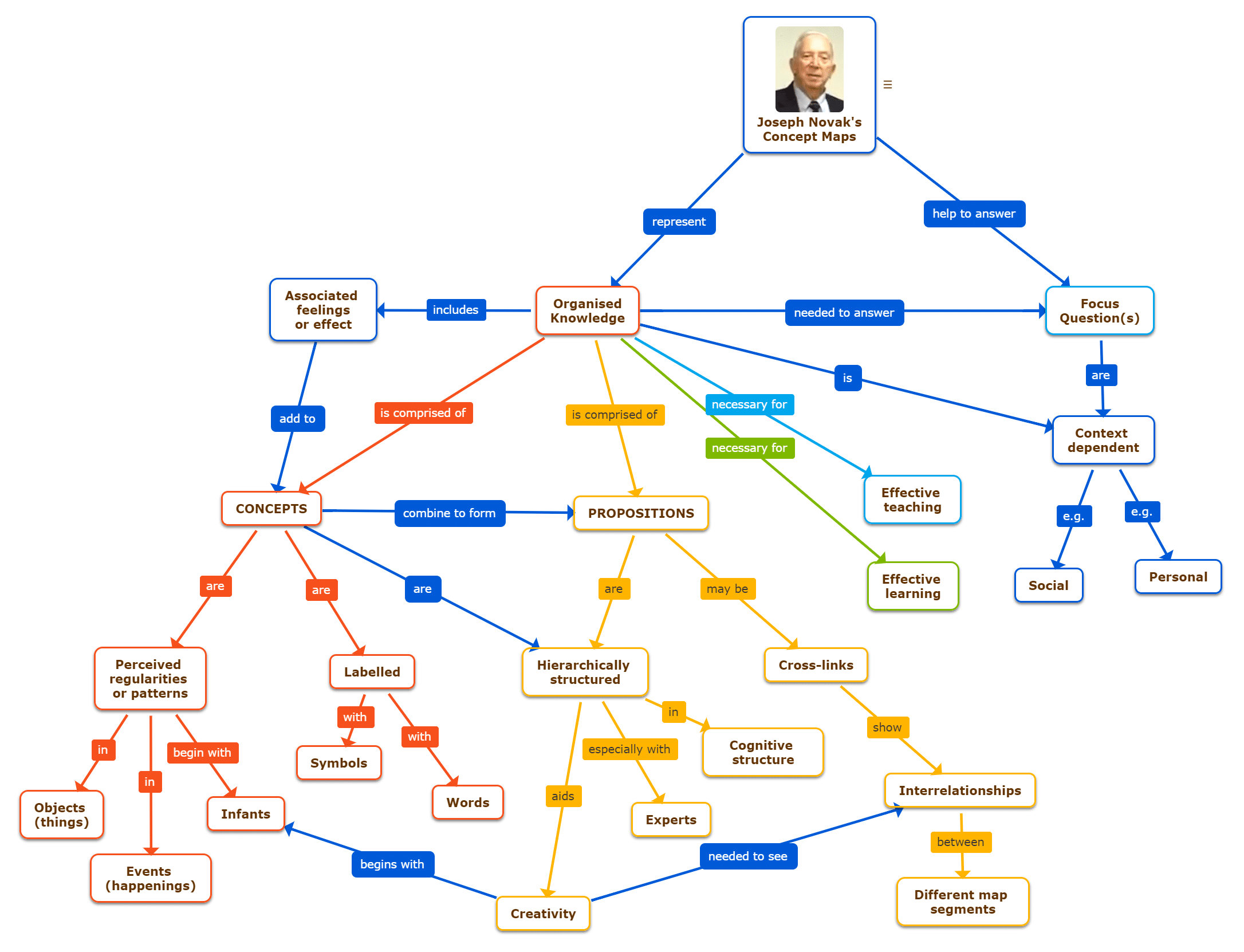 Mindomo concept map example