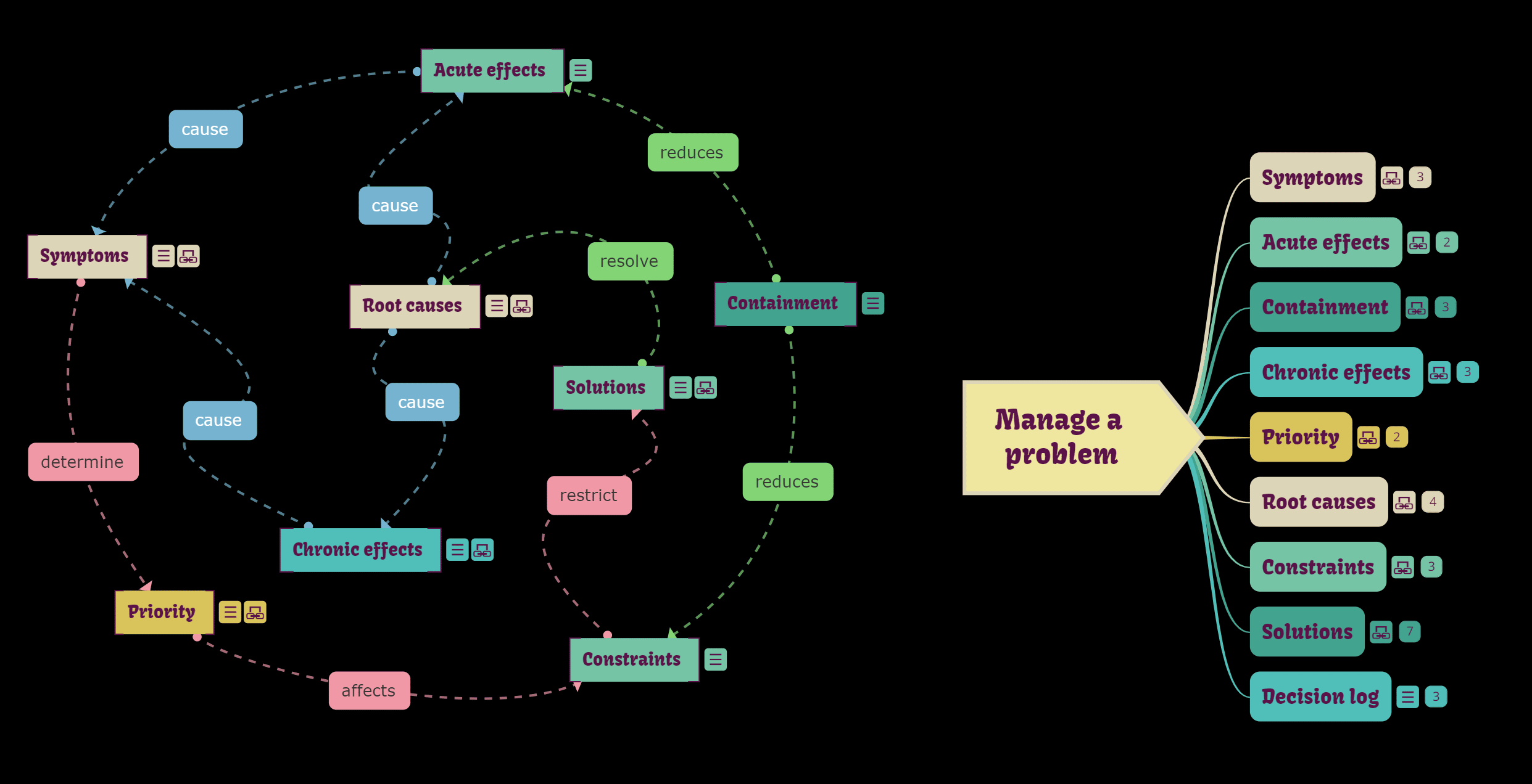 Manage a problem mind map template