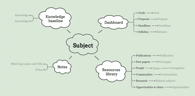 Mind Map Diagram - 5 Unknown Facts You Need to Know Now