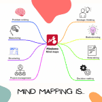 Mind mapping is