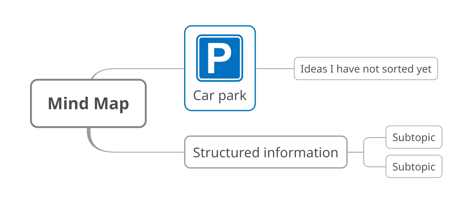 car park - mind map