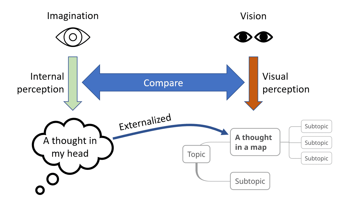 externalization - mind mapping is