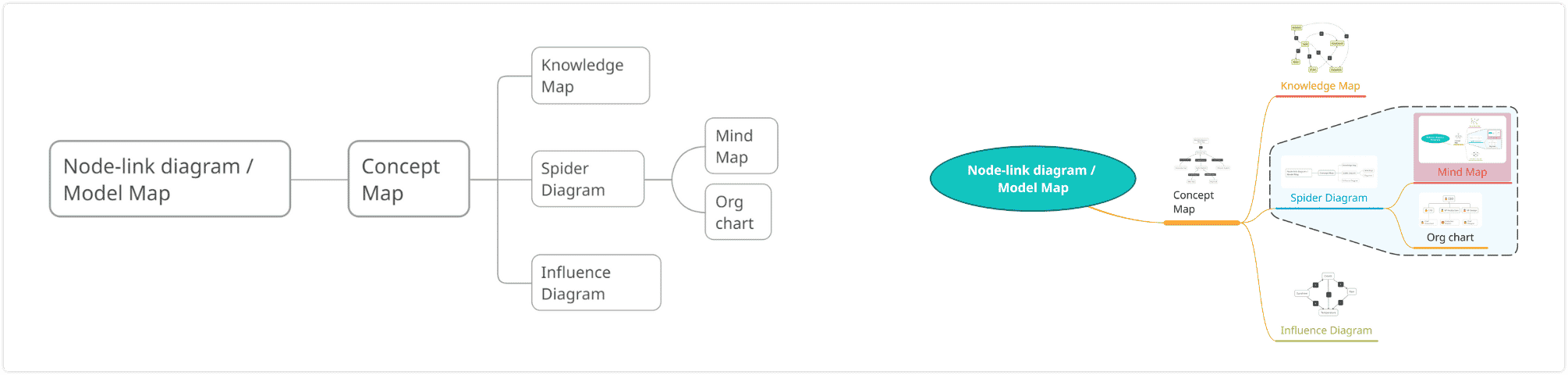 Spider Diagrams are simpler than Mind Maps