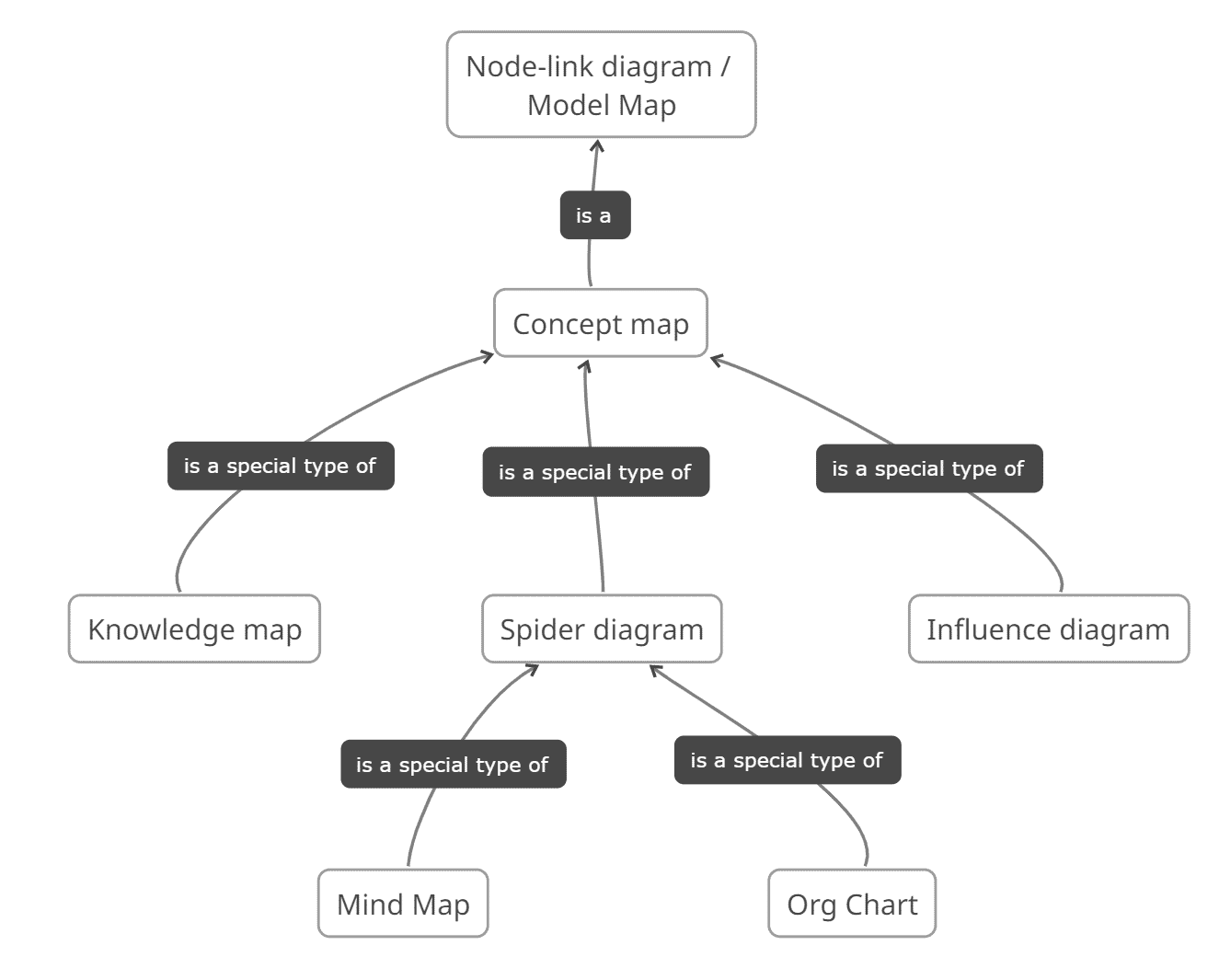 Spider diagram - concept map