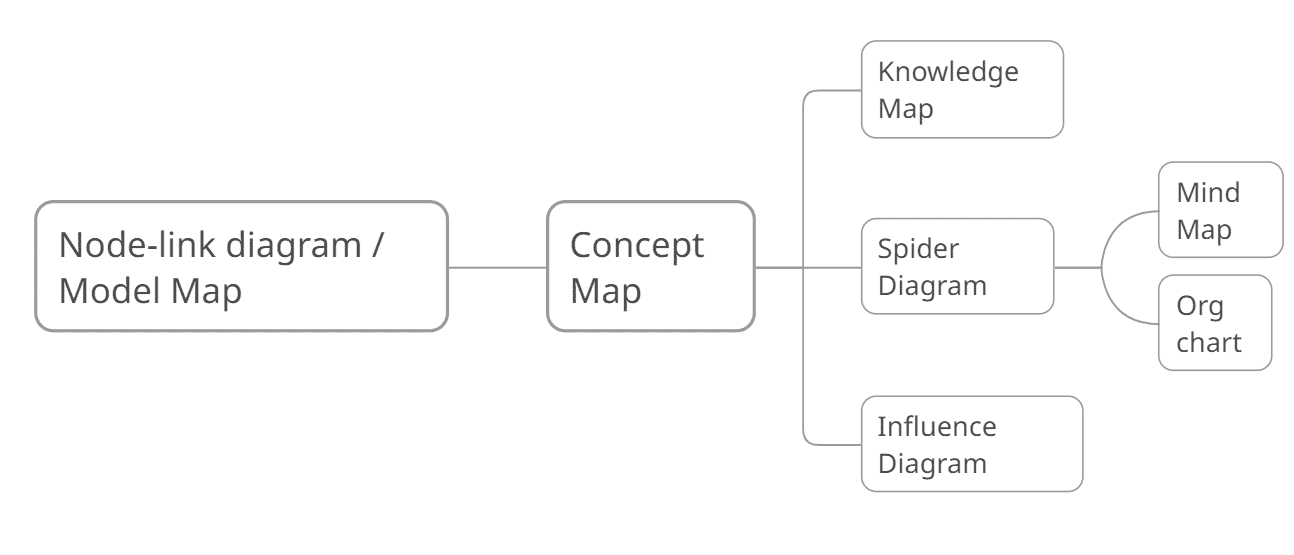 spider diagram