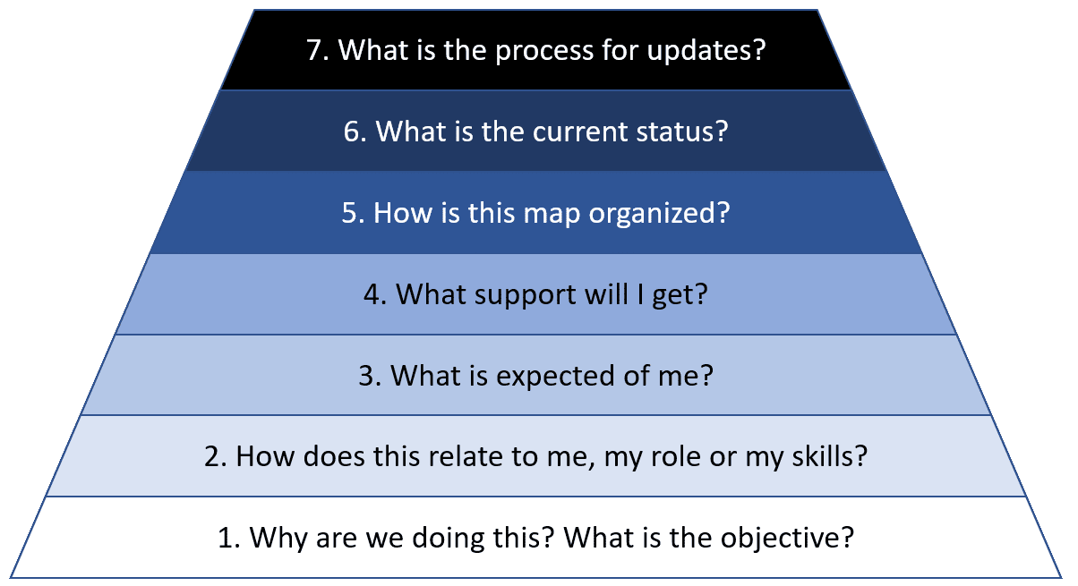 Collaborative mind mapping - Hierarchy of needs 2