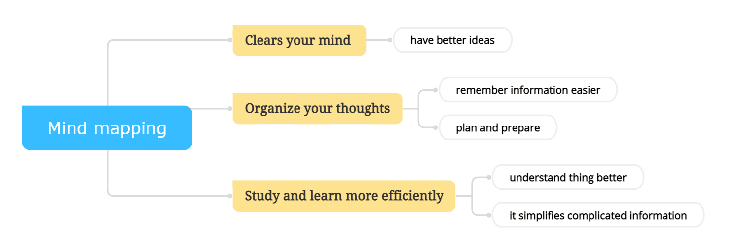 mind mapping benefits