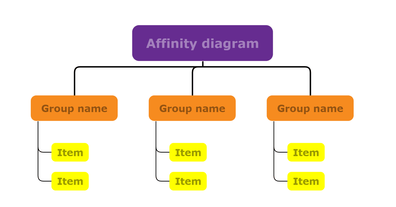 Affinity Diagram brainstorming template