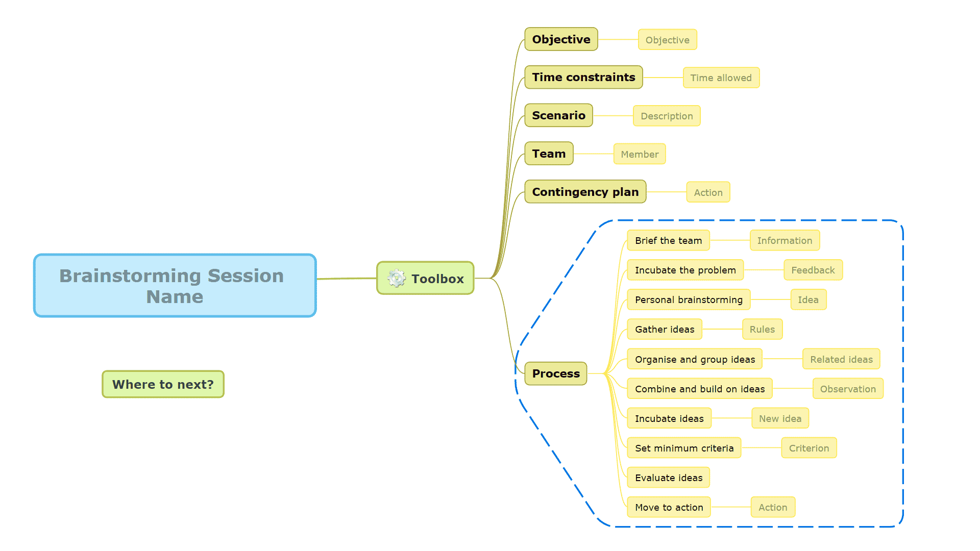 Brainstorming toolbox mind map template