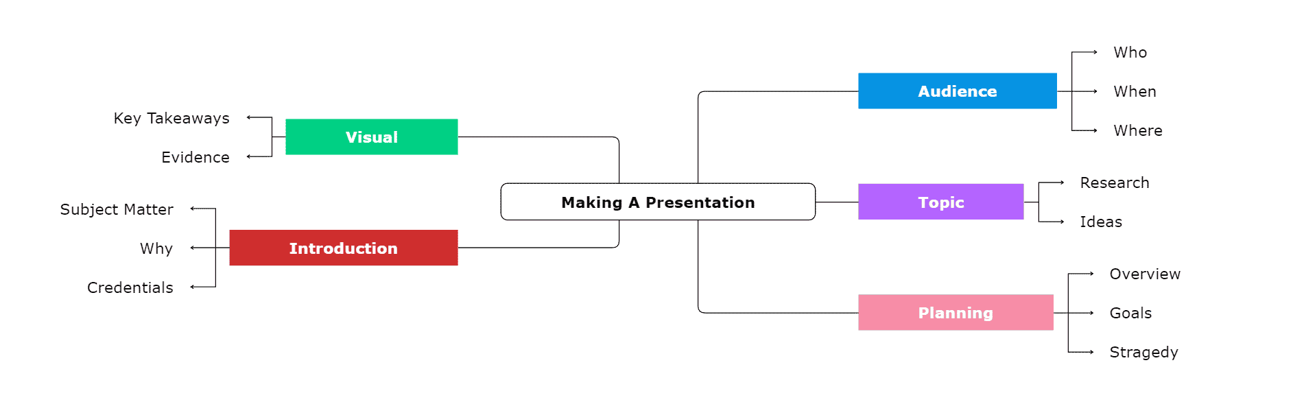 Mind map presentation elements