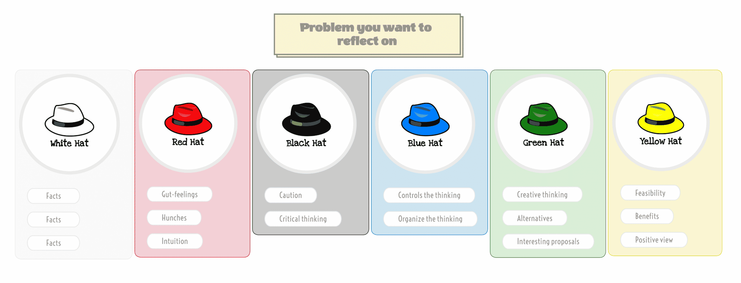six thinking hats mindomo template