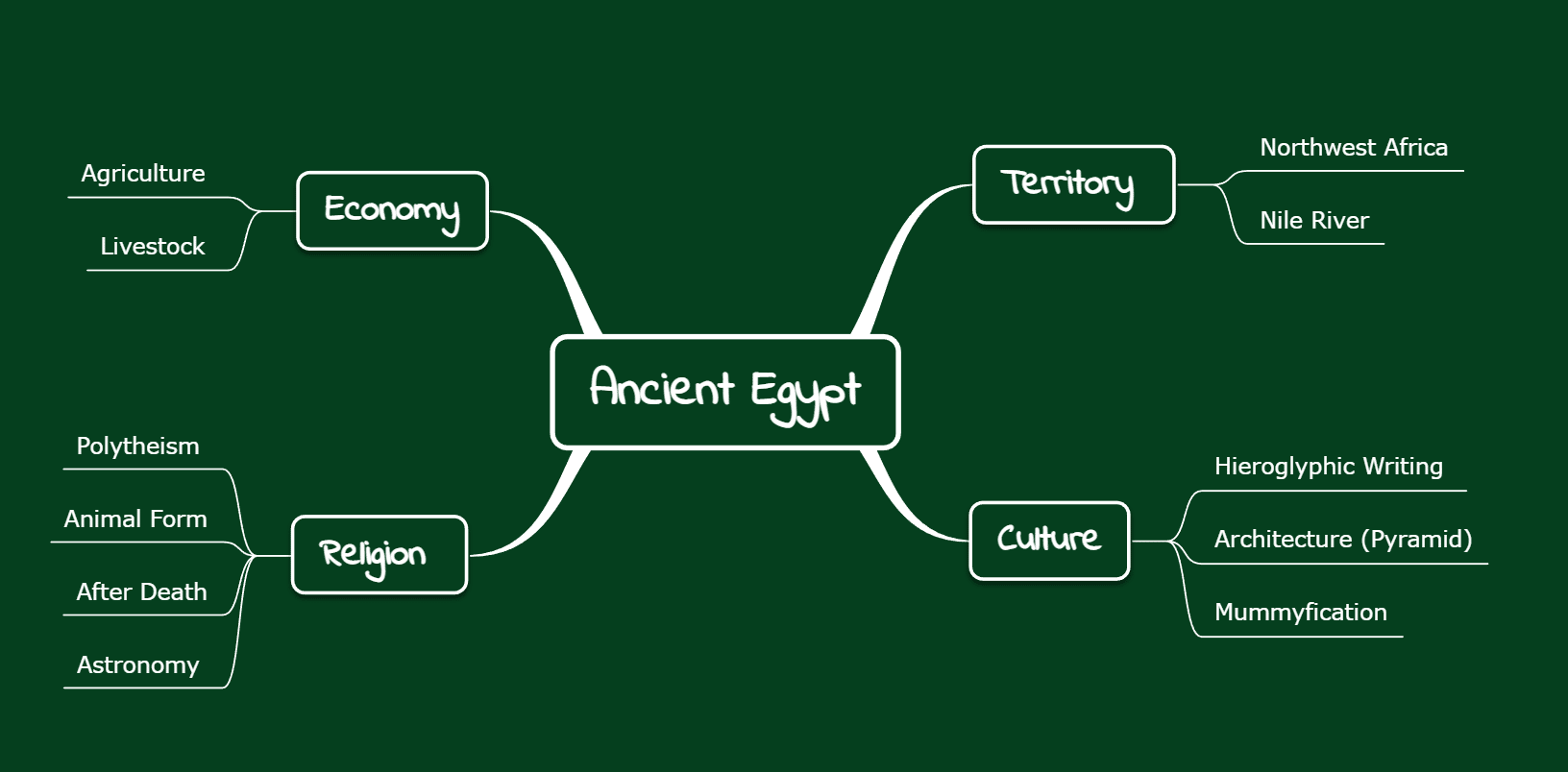 Ancient Egypt mind map history