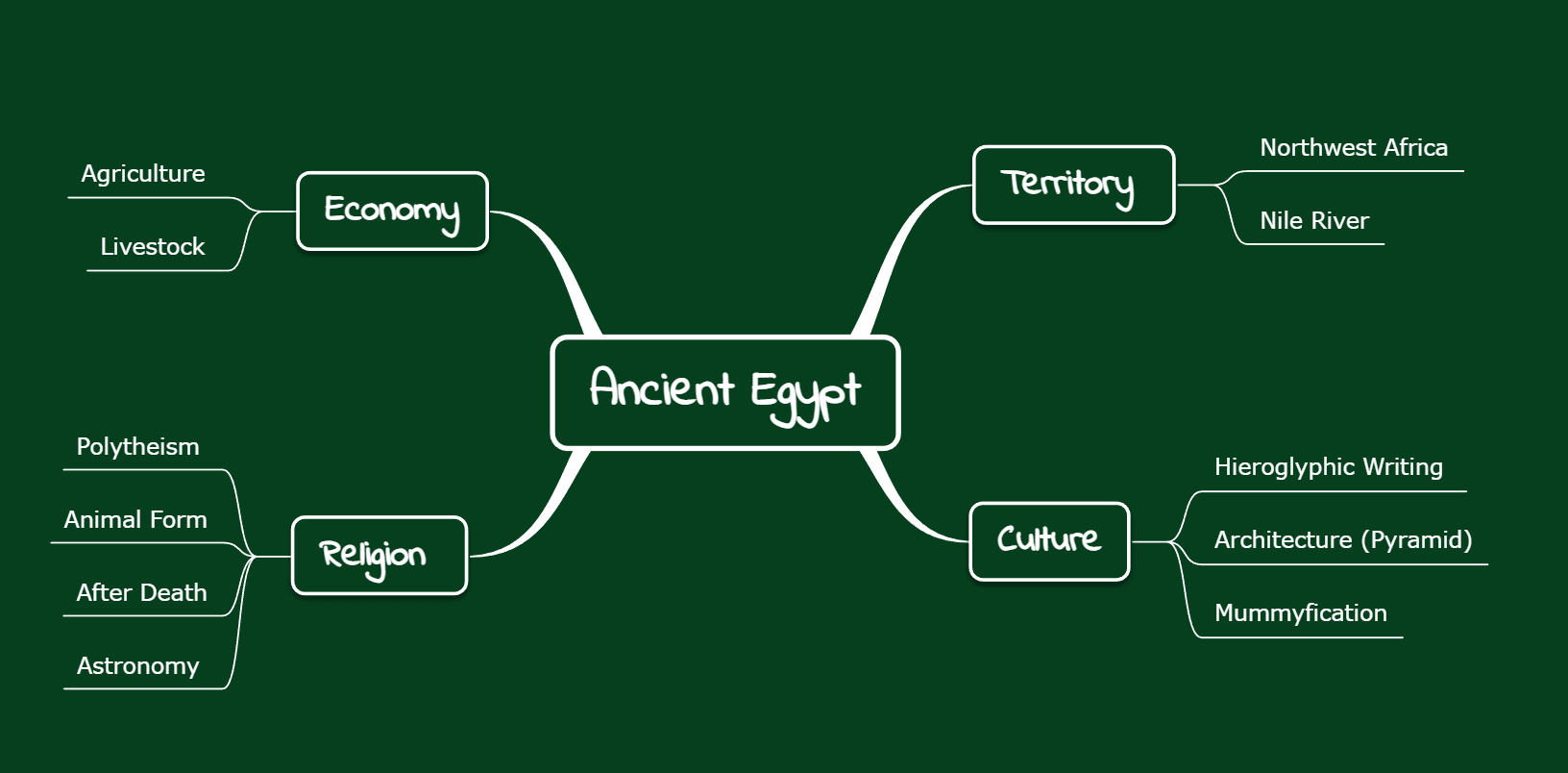 History Mind Map Examples How To Create A History Diagram 