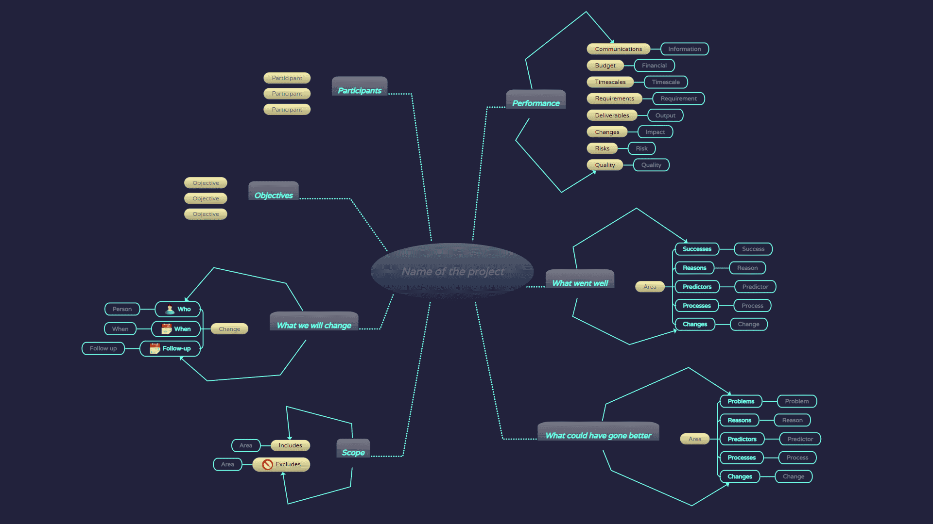 Conduct a Project Review - project management mind map
