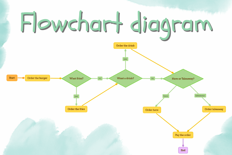 Flowchart diagram - flowchart maker