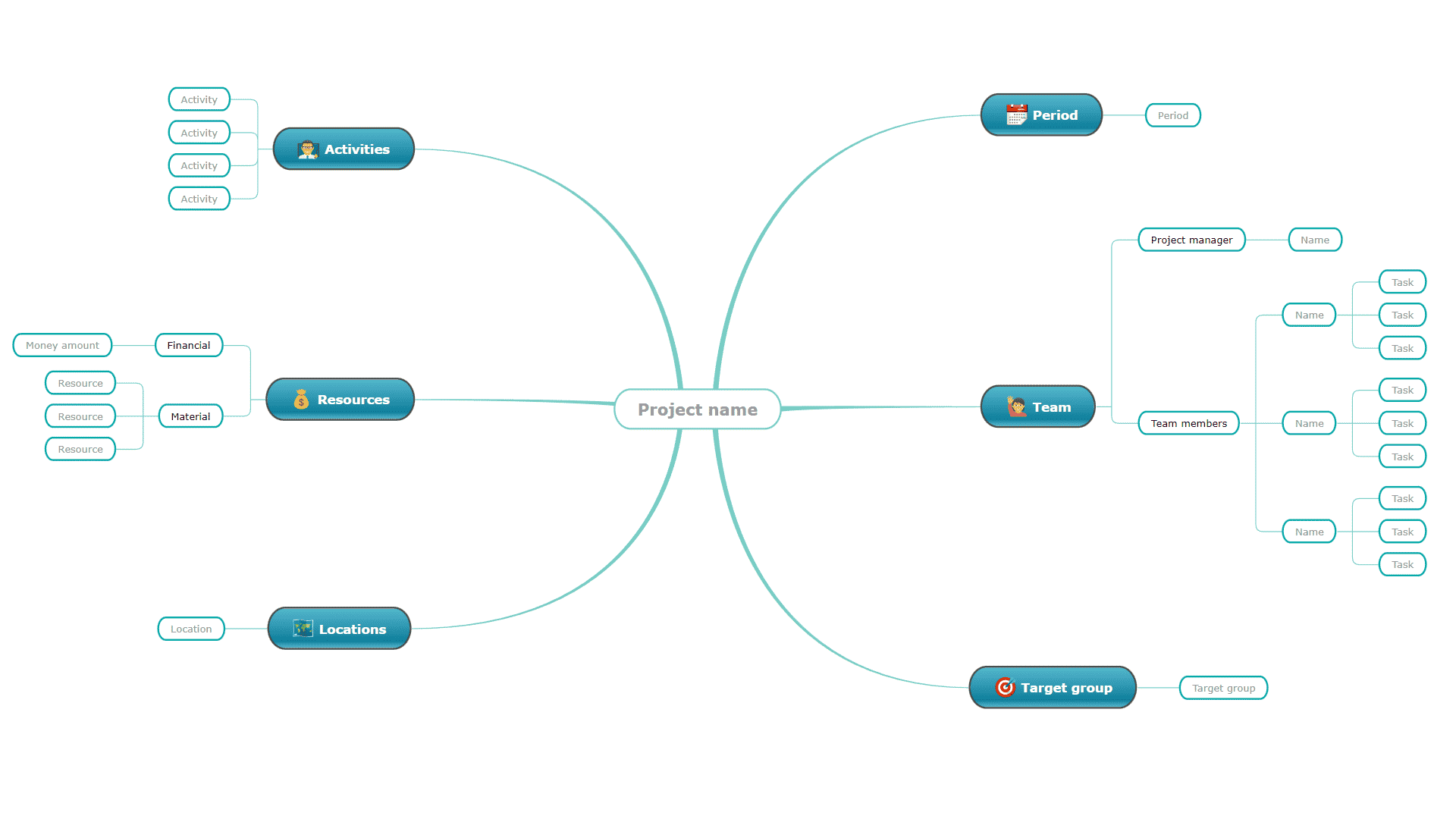 Organize projects with project management mind map