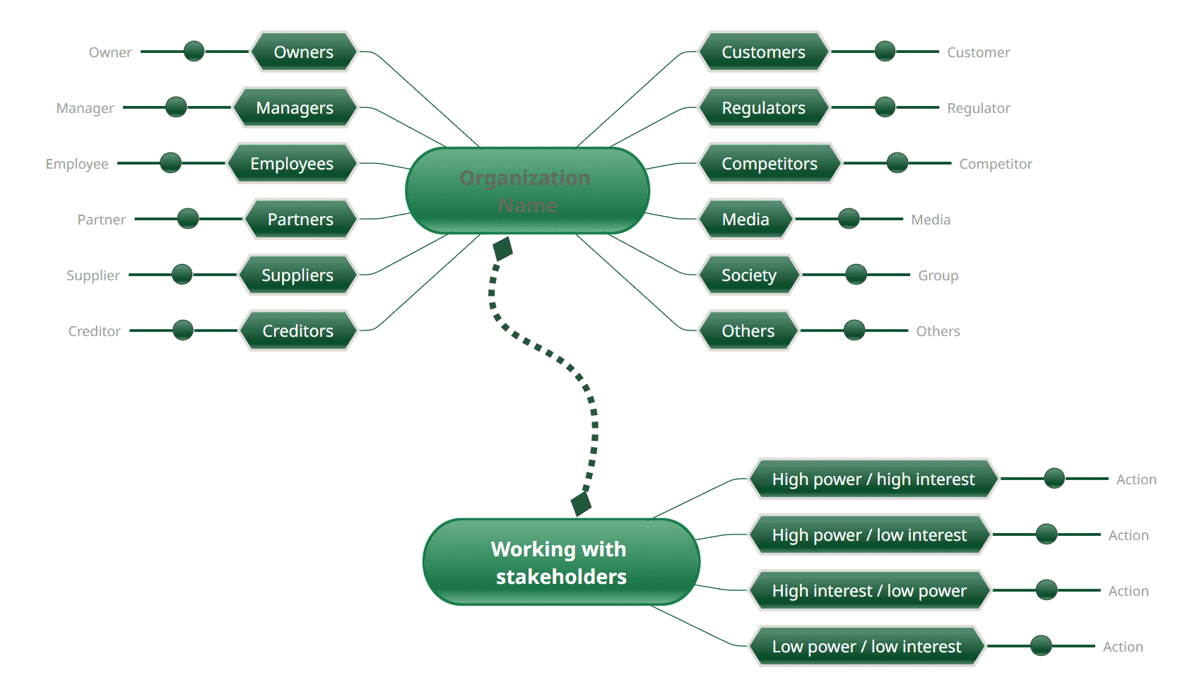 Stakeholder wheel - project management mind map