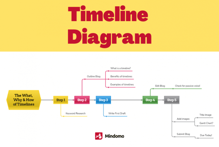 What is a Flowchart Diagram and How to Create one?