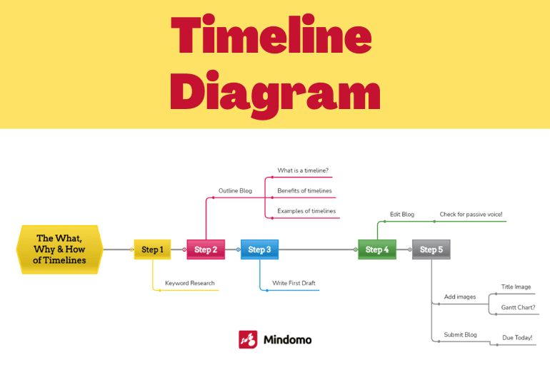 Timeline Diagram Mindomo
