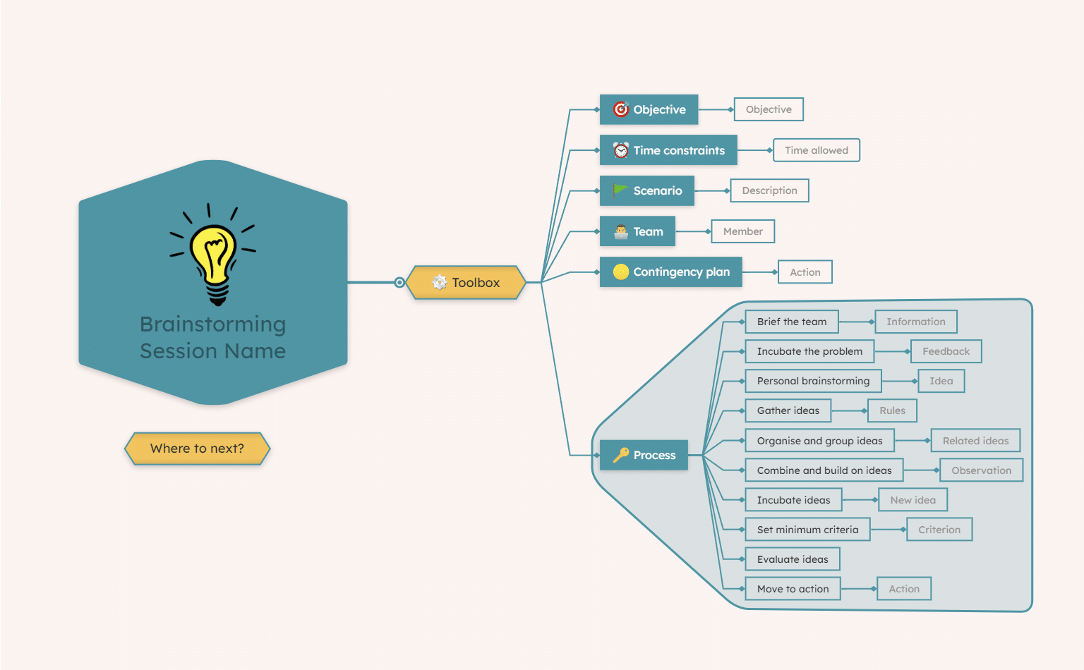 Brainstorming Toolbox Mind Map