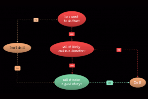 What is a Logic Chart, and How does it Help you Make Decisions?