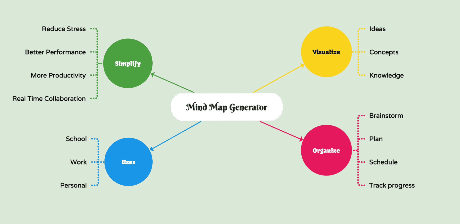 mind map generator uses and reasons to use