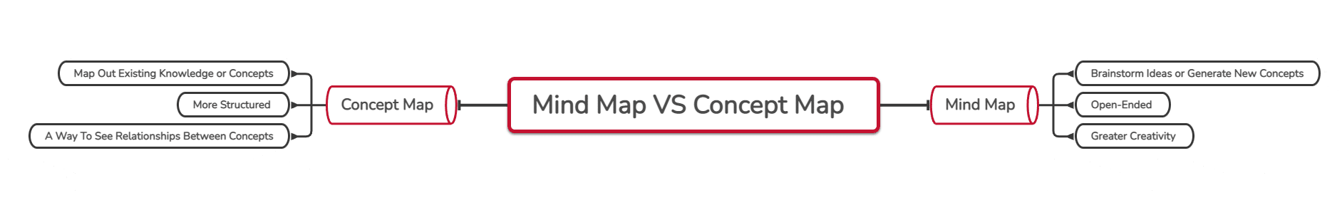 mind map vs concept map differences