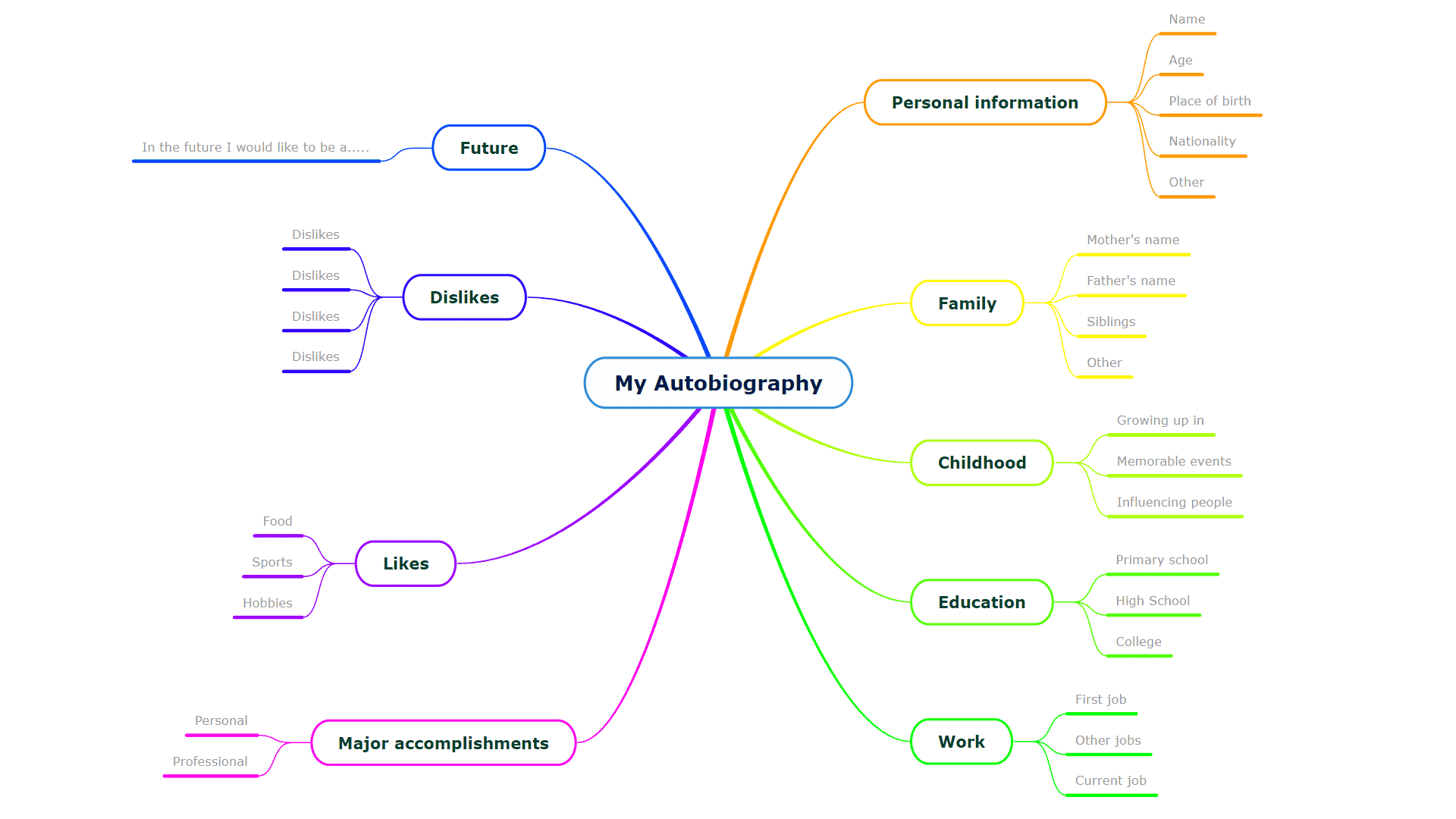 my autobiography personal mind map template